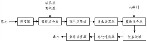 油田采出水處理