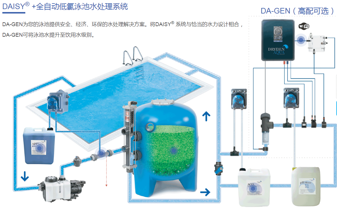 無氯游泳池,無氯水處理