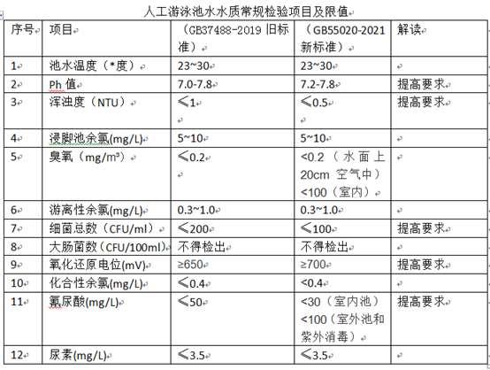 最新游泳池水質(zhì)標準